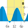 Pennys Creek tide chart for Saturday, July 8, 2023