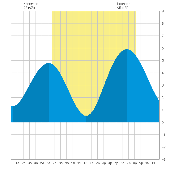 Pennys Creek tide chart for Friday, August 11, 2023