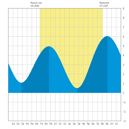 Pennys Creek tide chart for Monday, August 14, 2023
