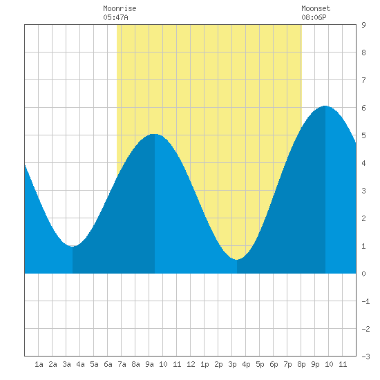Pennys Creek tide chart for Tuesday, August 15, 2023