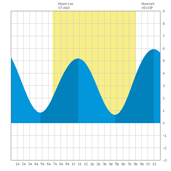 Pennys Creek tide chart for Thursday, August 17, 2023