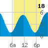Pennys Creek tide chart for Friday, August 18, 2023
