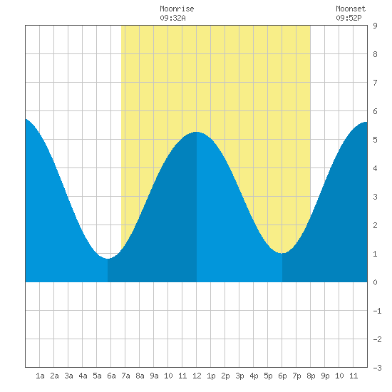 Pennys Creek tide chart for Saturday, August 19, 2023