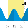 Pennys Creek tide chart for Saturday, August 19, 2023