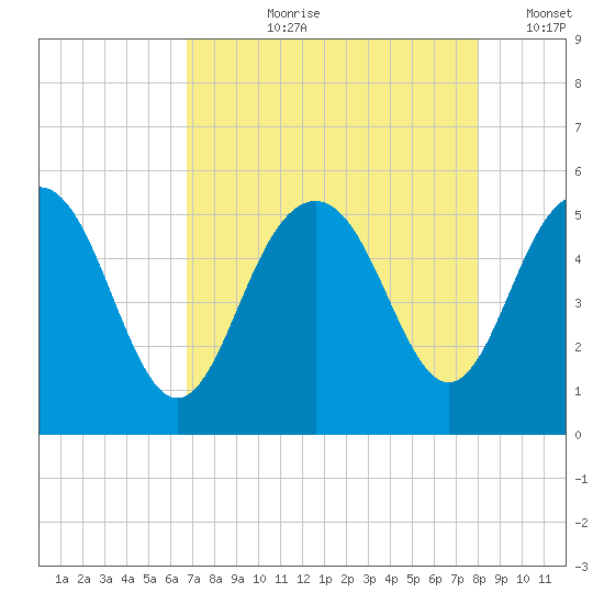 Pennys Creek tide chart for Sunday, August 20, 2023