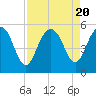 Pennys Creek tide chart for Sunday, August 20, 2023