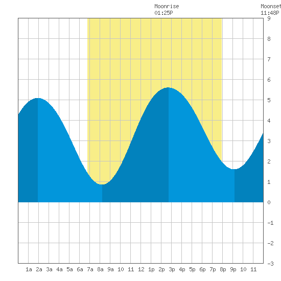 Pennys Creek tide chart for Wednesday, August 23, 2023