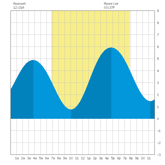 Pennys Creek tide chart for Friday, August 25, 2023