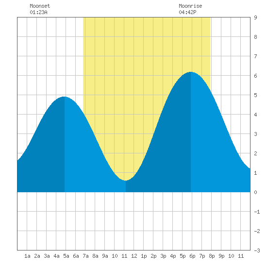 Pennys Creek tide chart for Saturday, August 26, 2023