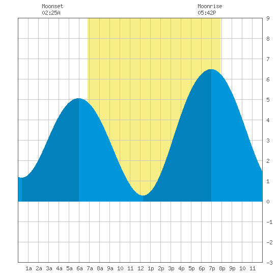 Pennys Creek tide chart for Sunday, August 27, 2023