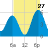 Pennys Creek tide chart for Sunday, August 27, 2023