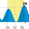 Pennys Creek tide chart for Monday, August 28, 2023