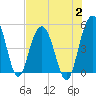 Pennys Creek tide chart for Wednesday, August 2, 2023