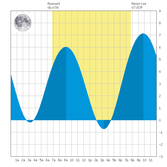 Pennys Creek tide chart for Wednesday, August 30, 2023