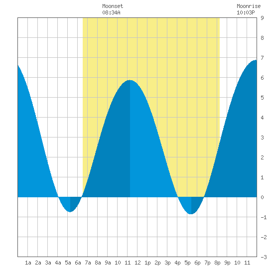 Pennys Creek tide chart for Thursday, August 3, 2023