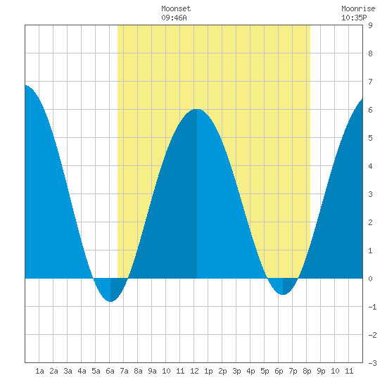 Pennys Creek tide chart for Friday, August 4, 2023