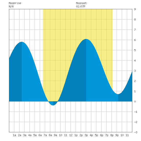 Pennys Creek tide chart for Monday, August 7, 2023