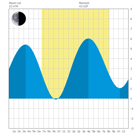 Pennys Creek tide chart for Tuesday, August 8, 2023
