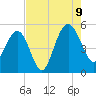 Pennys Creek tide chart for Wednesday, August 9, 2023