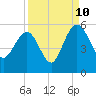 Pennys Creek tide chart for Sunday, September 10, 2023