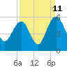 Pennys Creek tide chart for Monday, September 11, 2023