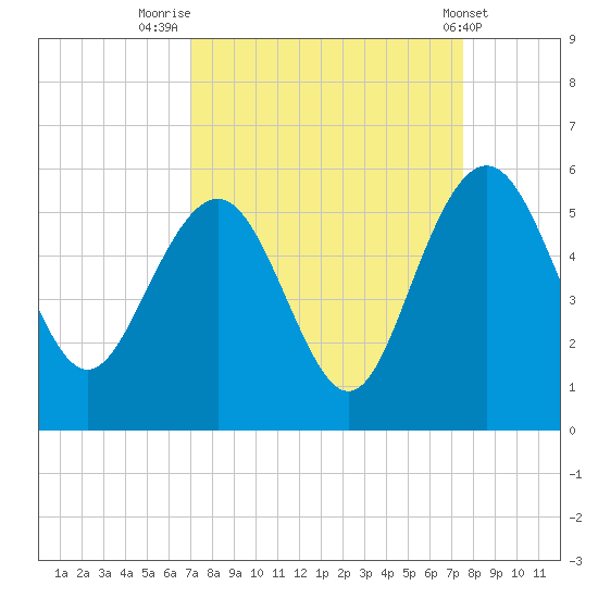 Pennys Creek tide chart for Tuesday, September 12, 2023