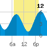 Pennys Creek tide chart for Tuesday, September 12, 2023