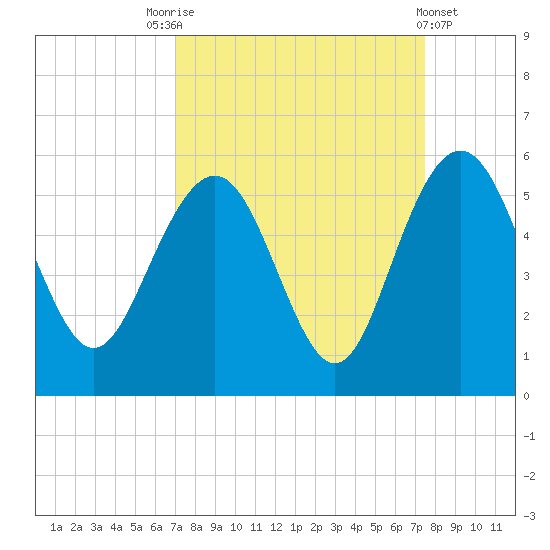 Pennys Creek tide chart for Wednesday, September 13, 2023