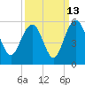 Pennys Creek tide chart for Wednesday, September 13, 2023
