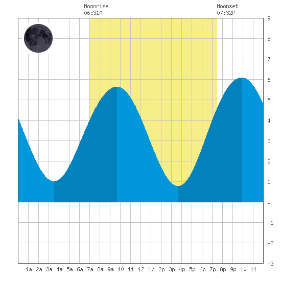 Pennys Creek tide chart for Thursday, September 14, 2023
