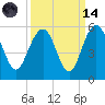 Pennys Creek tide chart for Thursday, September 14, 2023