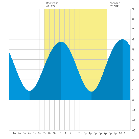 Pennys Creek tide chart for Friday, September 15, 2023