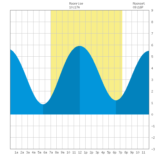 Pennys Creek tide chart for Monday, September 18, 2023