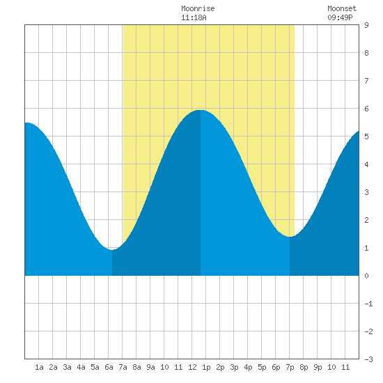 Pennys Creek tide chart for Tuesday, September 19, 2023