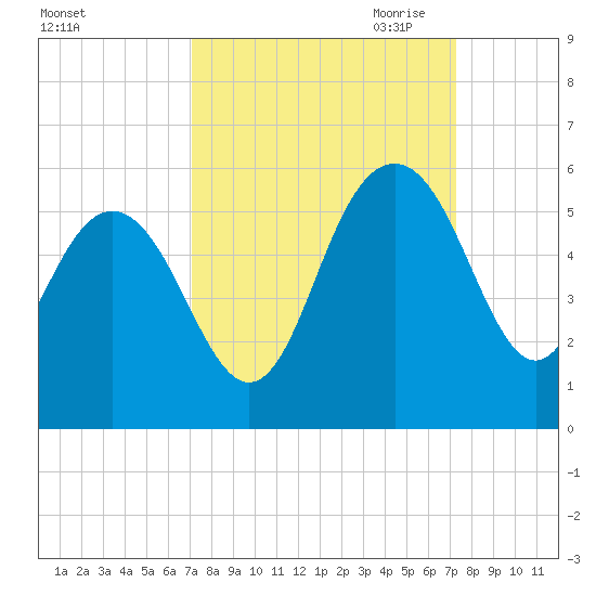 Pennys Creek tide chart for Saturday, September 23, 2023