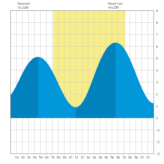 Pennys Creek tide chart for Sunday, September 24, 2023