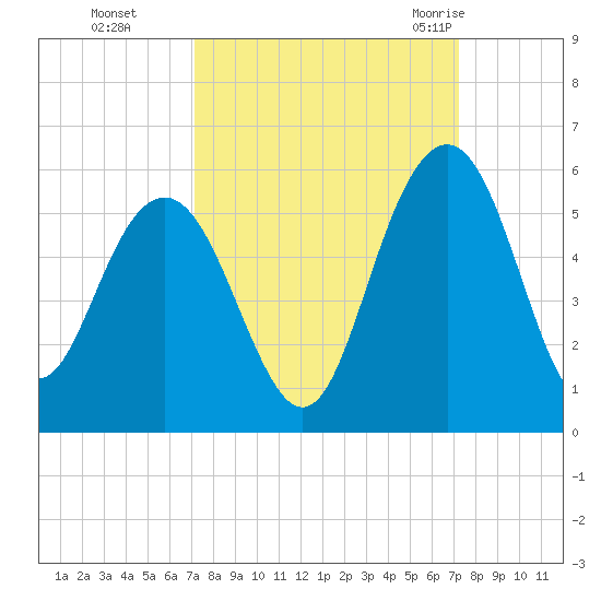 Pennys Creek tide chart for Monday, September 25, 2023