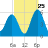 Pennys Creek tide chart for Monday, September 25, 2023