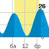 Pennys Creek tide chart for Tuesday, September 26, 2023