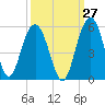 Pennys Creek tide chart for Wednesday, September 27, 2023