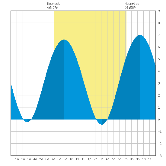 Pennys Creek tide chart for Thursday, September 28, 2023