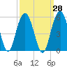 Pennys Creek tide chart for Thursday, September 28, 2023