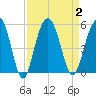 Pennys Creek tide chart for Saturday, September 2, 2023