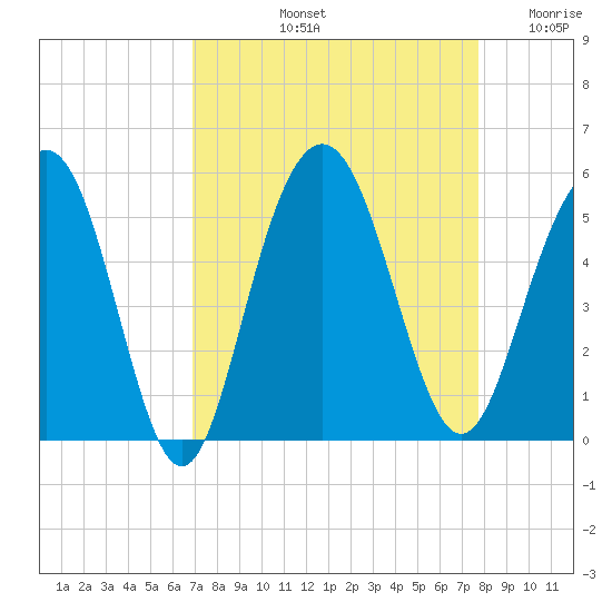 Pennys Creek tide chart for Sunday, September 3, 2023