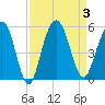 Pennys Creek tide chart for Sunday, September 3, 2023