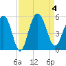 Pennys Creek tide chart for Monday, September 4, 2023