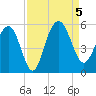 Pennys Creek tide chart for Tuesday, September 5, 2023