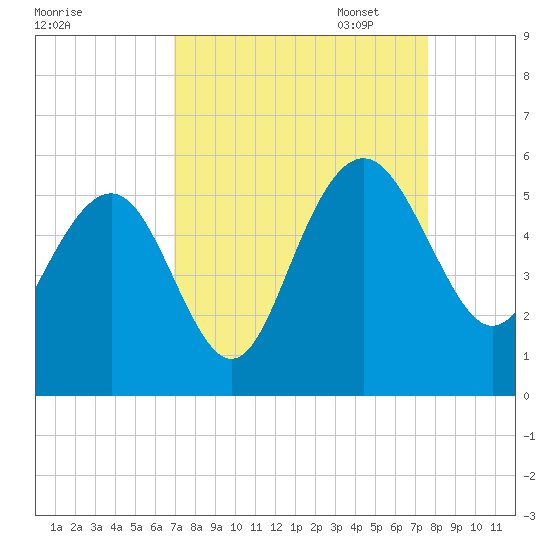 Pennys Creek tide chart for Thursday, September 7, 2023