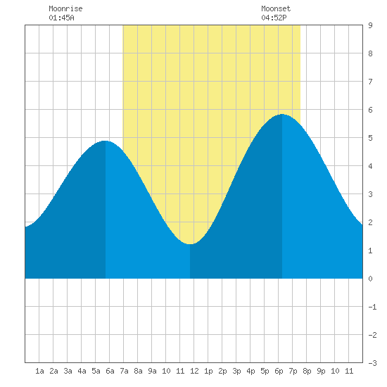 Pennys Creek tide chart for Saturday, September 9, 2023