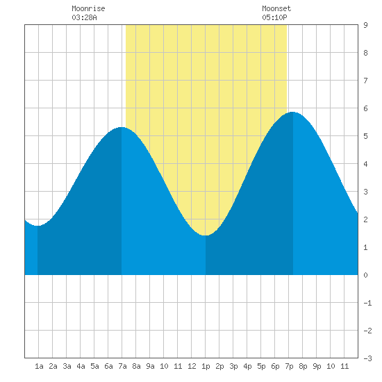 Pennys Creek tide chart for Tuesday, October 10, 2023